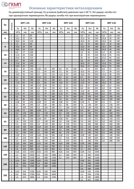 Основные характеристики металлорукавов